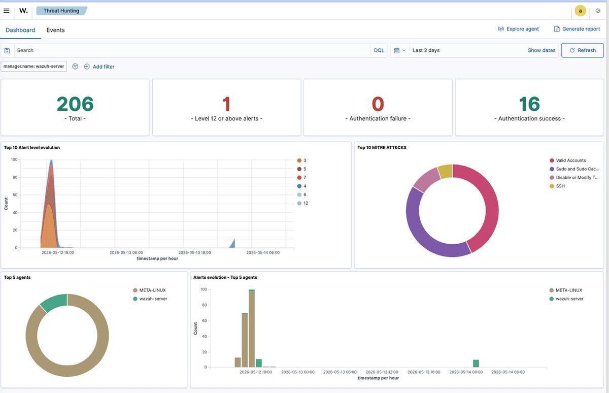 Wazuh Threat Hunting dashboard showing 206 total alerts, 1 Level 12 alert, and MITRE ATT&CK distribution after log collection fix